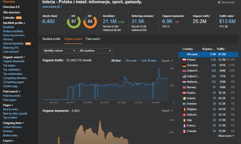 Ahrefs - definicja pojęcia, zastosowanie